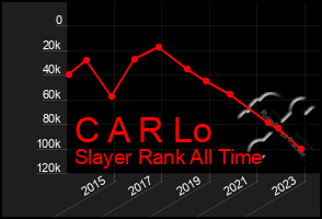 Total Graph of C A R Lo