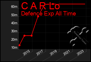 Total Graph of C A R Lo