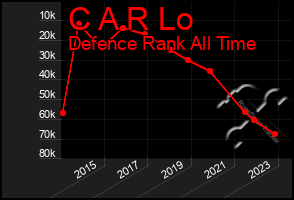 Total Graph of C A R Lo