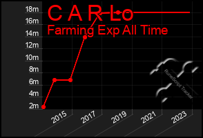 Total Graph of C A R Lo