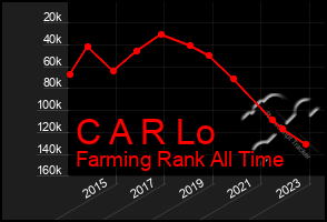 Total Graph of C A R Lo