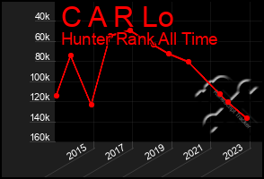 Total Graph of C A R Lo