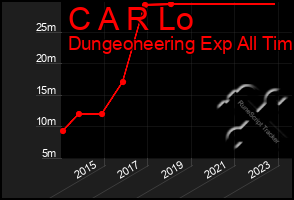 Total Graph of C A R Lo