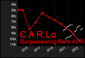 Total Graph of C A R Lo