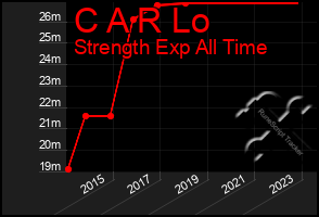 Total Graph of C A R Lo