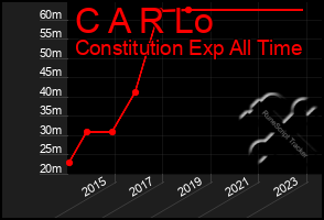 Total Graph of C A R Lo