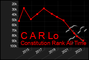 Total Graph of C A R Lo