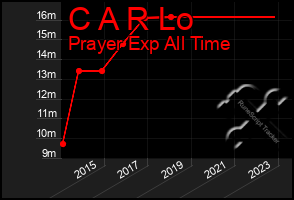 Total Graph of C A R Lo