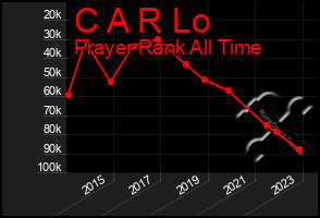 Total Graph of C A R Lo