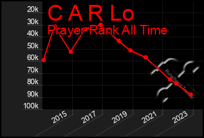 Total Graph of C A R Lo