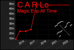 Total Graph of C A R Lo