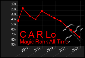 Total Graph of C A R Lo