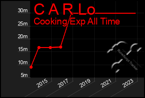 Total Graph of C A R Lo