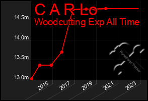 Total Graph of C A R Lo