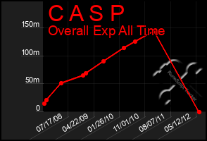 Total Graph of C A S P