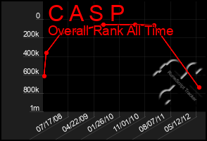 Total Graph of C A S P