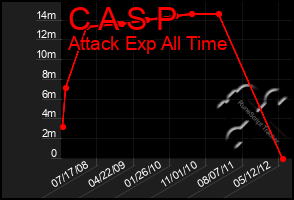 Total Graph of C A S P