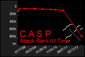 Total Graph of C A S P