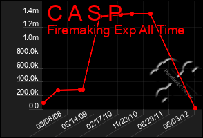 Total Graph of C A S P