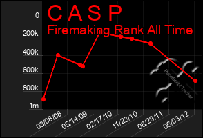 Total Graph of C A S P