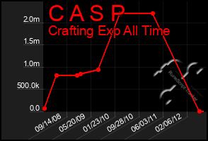 Total Graph of C A S P