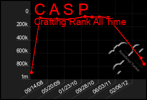 Total Graph of C A S P