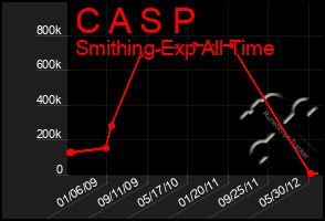 Total Graph of C A S P