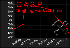 Total Graph of C A S P