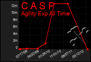 Total Graph of C A S P