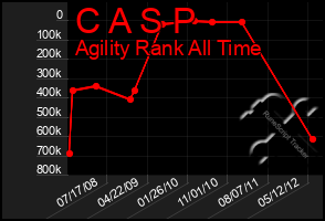 Total Graph of C A S P