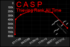 Total Graph of C A S P