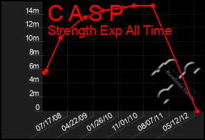 Total Graph of C A S P