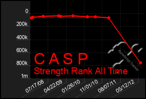 Total Graph of C A S P