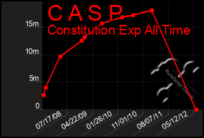 Total Graph of C A S P