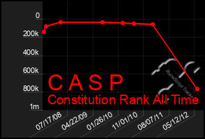 Total Graph of C A S P