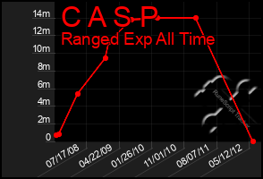 Total Graph of C A S P