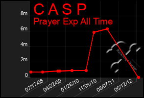 Total Graph of C A S P