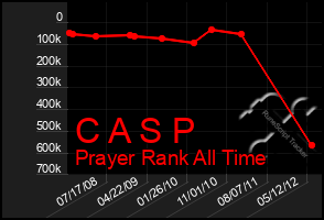 Total Graph of C A S P