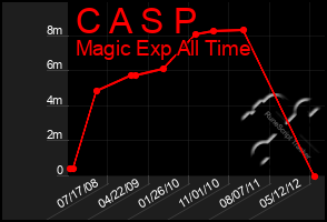 Total Graph of C A S P