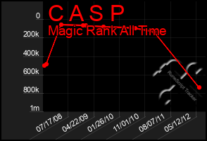 Total Graph of C A S P