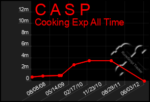 Total Graph of C A S P