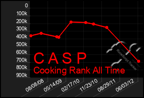 Total Graph of C A S P