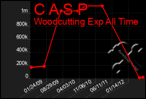 Total Graph of C A S P