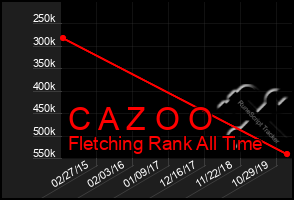 Total Graph of C A Z O O