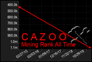 Total Graph of C A Z O O