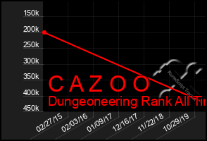 Total Graph of C A Z O O