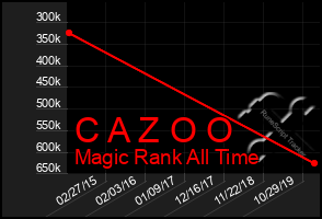 Total Graph of C A Z O O