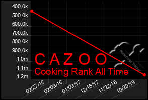 Total Graph of C A Z O O