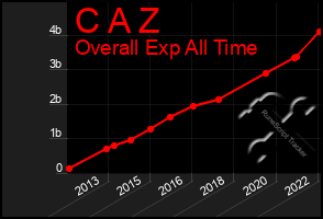 Total Graph of C A Z