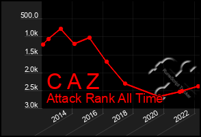 Total Graph of C A Z